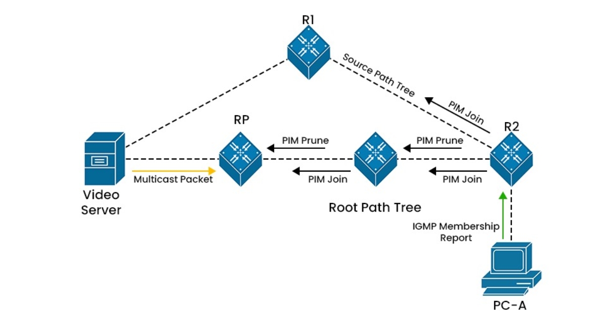 Multicast là gì? Hướng dẫn chi tiết cách sử dụng và tạo Multicast trên mạng máy tính 43 Protocol Independent Multicast (PIM)