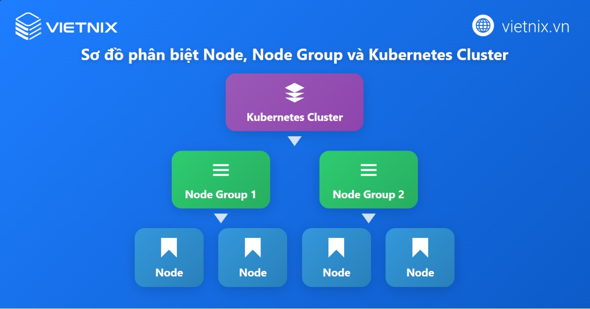 Phân biệt Node, Node Group và Cluster