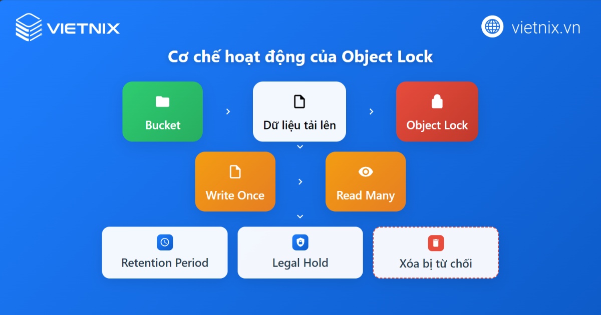 Cách thức hoạt động của Object Lock