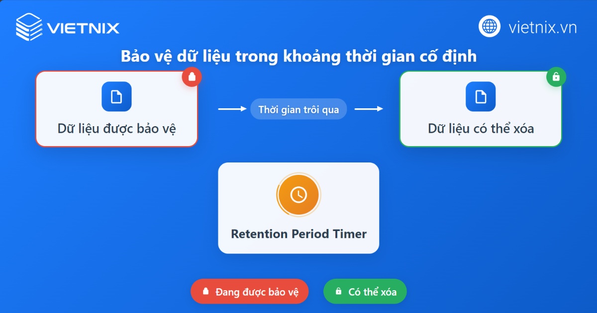 Bảo vệ dữ liệu trong khoảng thời gian cố định