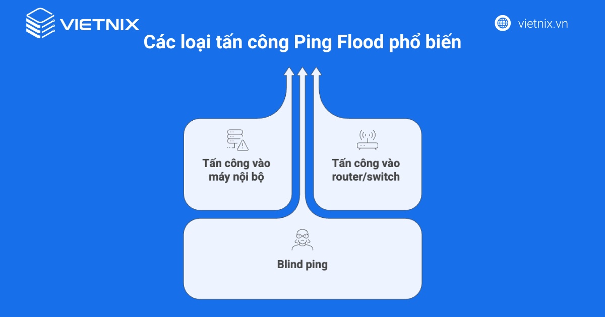 Các loại tấn công Ping Flood phổ biến