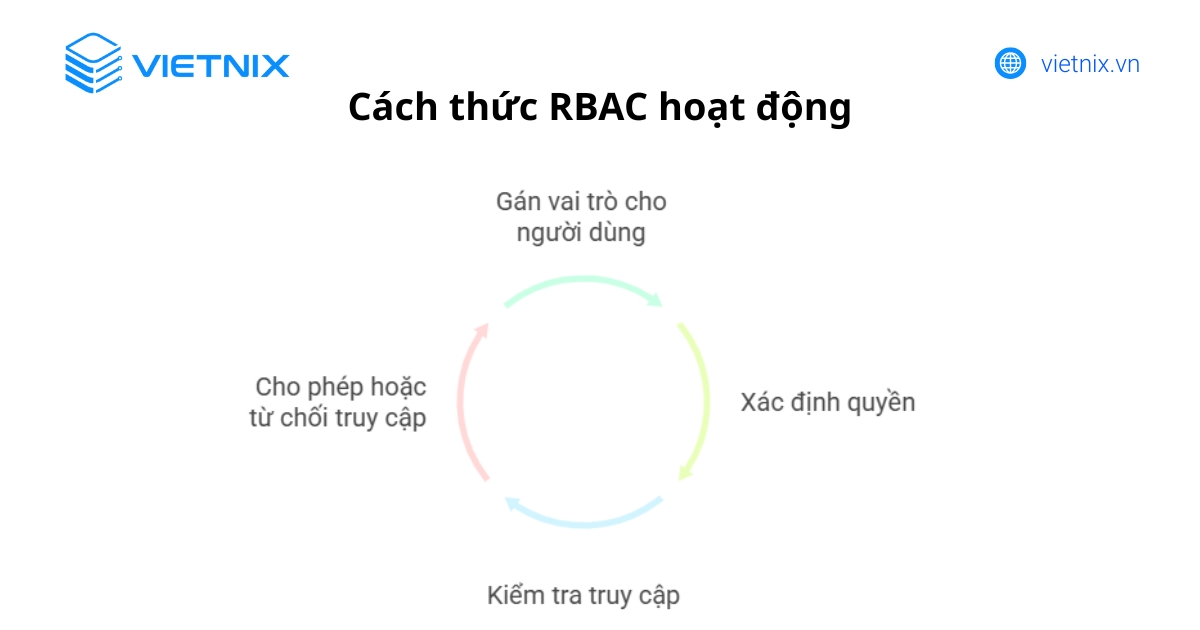Cách thức RBAC hoạt động