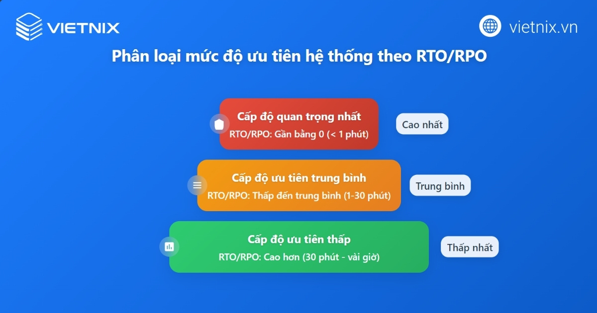 Phân loại mức độ ưu tiên của hệ thống