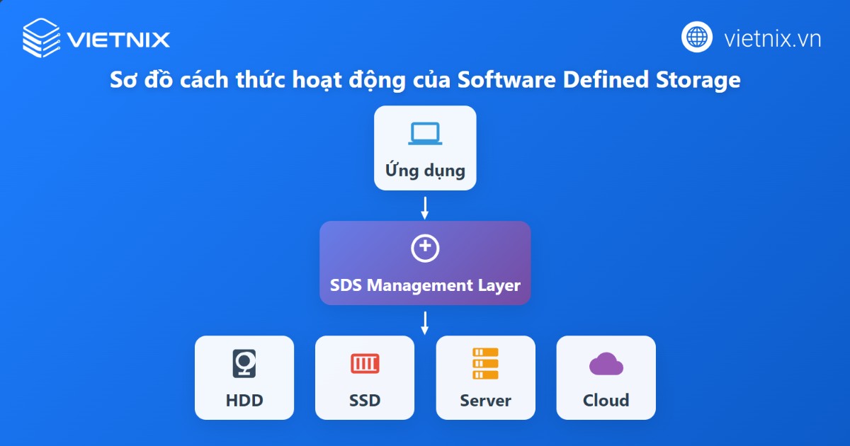 SDS vận hành bằng cách tách lớp phần mềm quản lý lưu trữ ra khỏi phần cứng