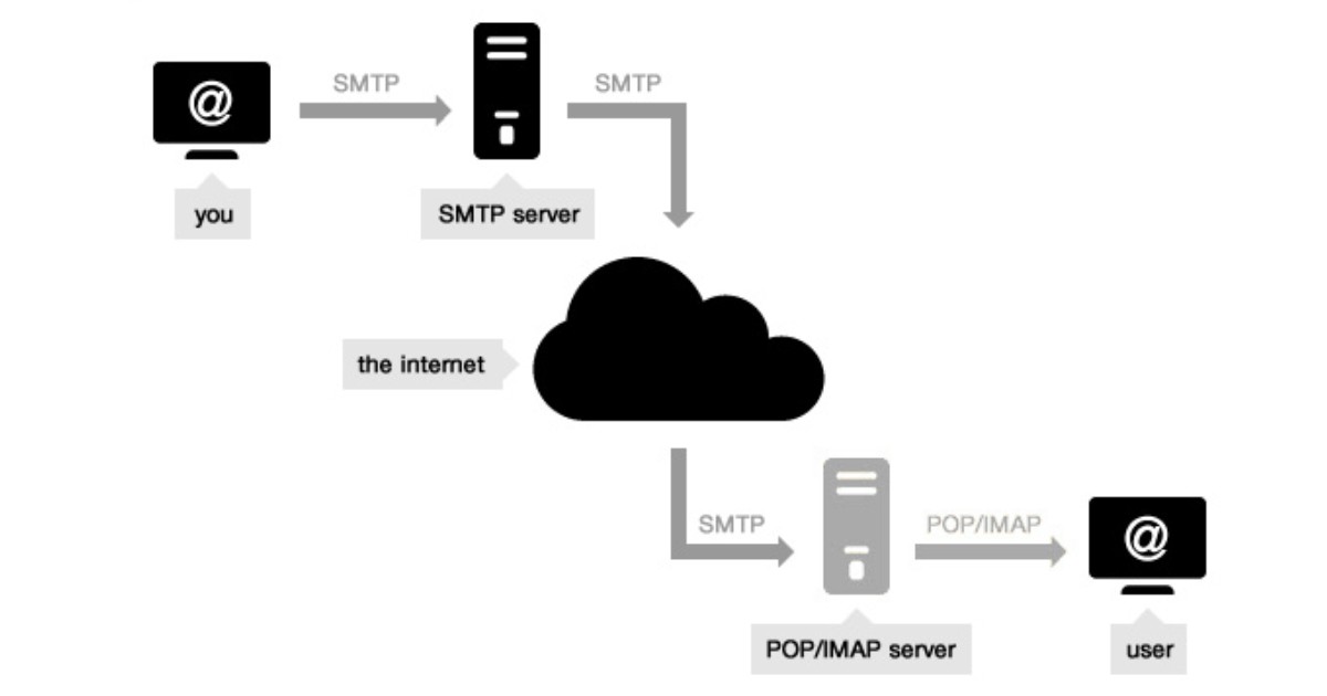 Giao thức SMTP hoạt động dựa trên mô hình client-server