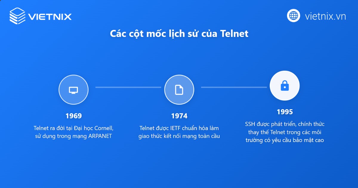 Telnet là gì? Nguyên lý hoạt động và top 13 lệnh Telnet cơ bản 31 Lịch sử hình thành và phát triển của Telnet