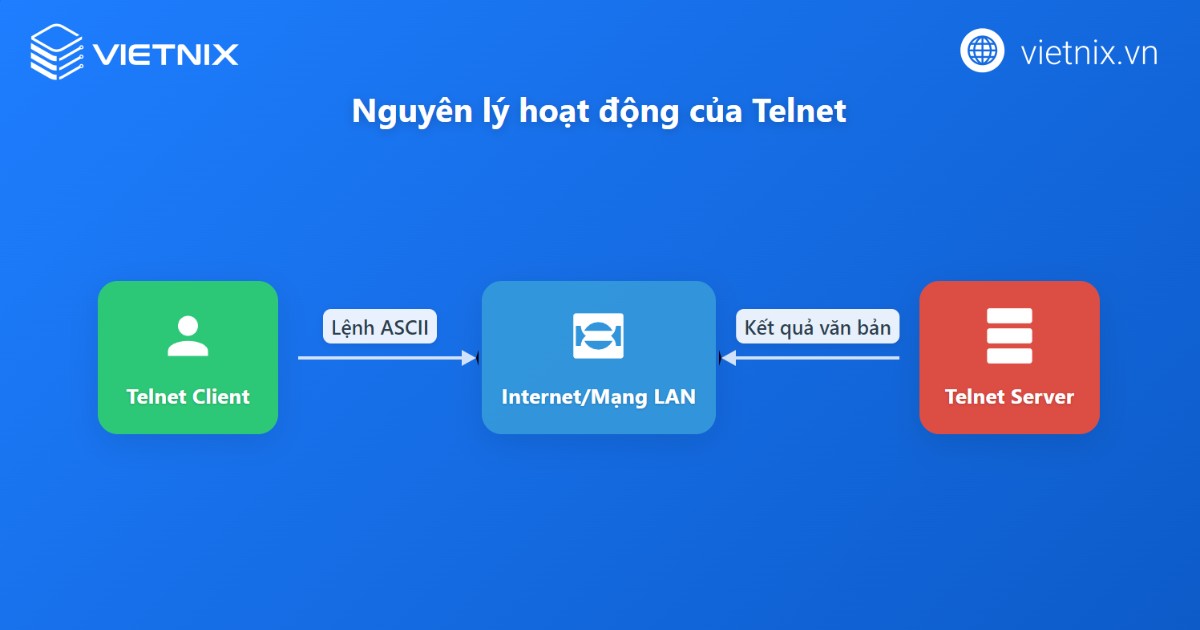Telnet là gì? Nguyên lý hoạt động và top 13 lệnh Telnet cơ bản 32 Nguyên lý hoạt động của Telnet dựa trên mô hình client-server