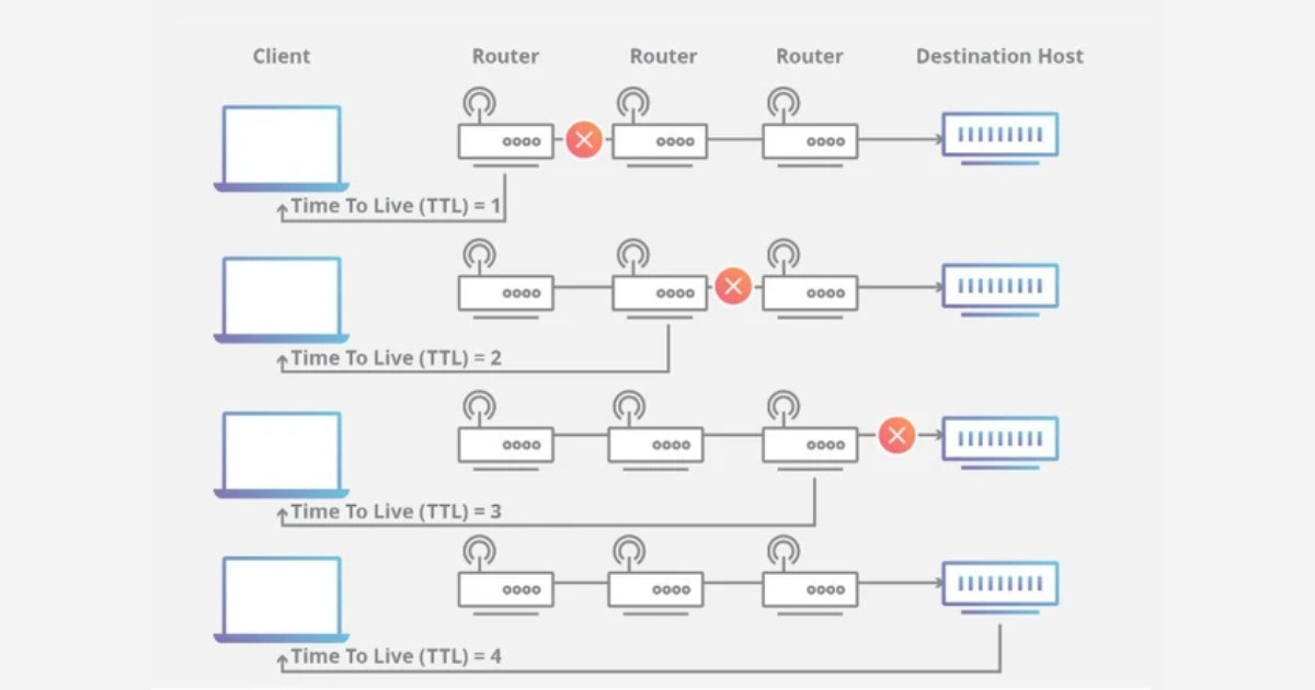 Cơ chế vận hành của gói tin TTL trong mạng Internet