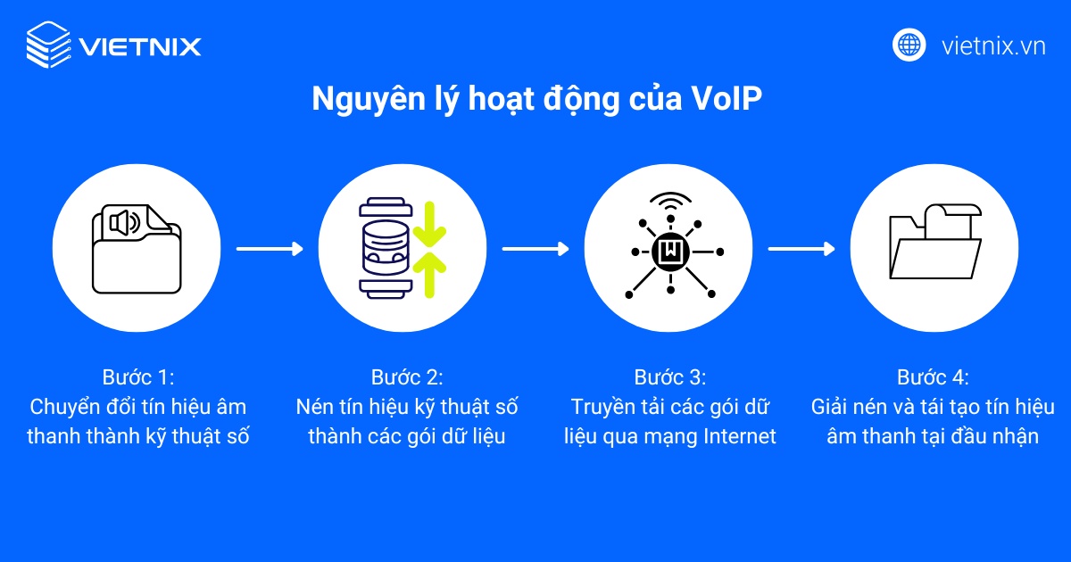 VoIP là gì? Tổng quan kiến thức về công nghệ VoIP 35 VIVAS là nhà cung cấp dịch vụ VoIP uy tín hàng đầu tại Việt Nam