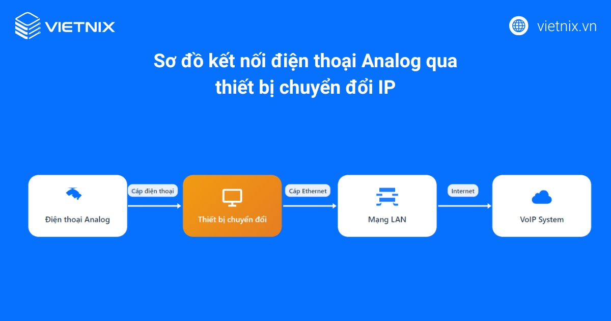 VoIP là gì? Tổng quan kiến thức về công nghệ VoIP 46 Kết nối VoIP với điện thoại Analog