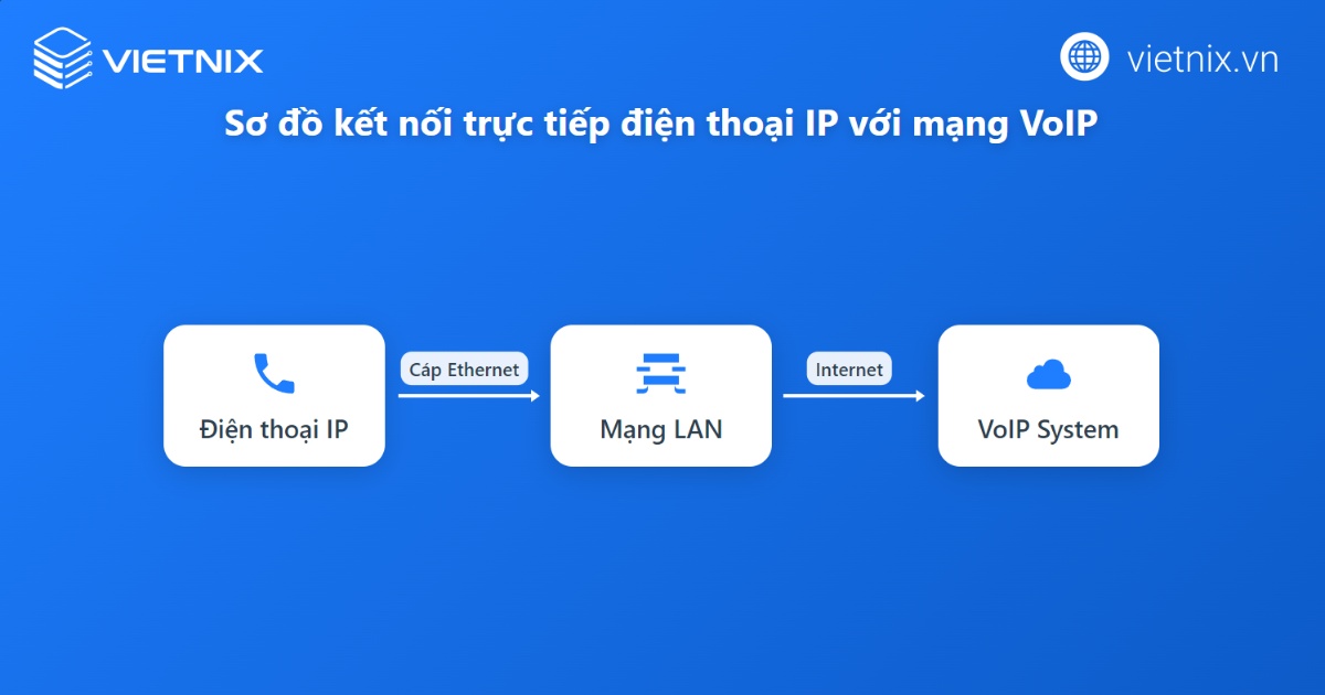 VoIP là gì? Tổng quan kiến thức về công nghệ VoIP 47 Kết nối VoIP với điện thoại IP (VoIP Phone)