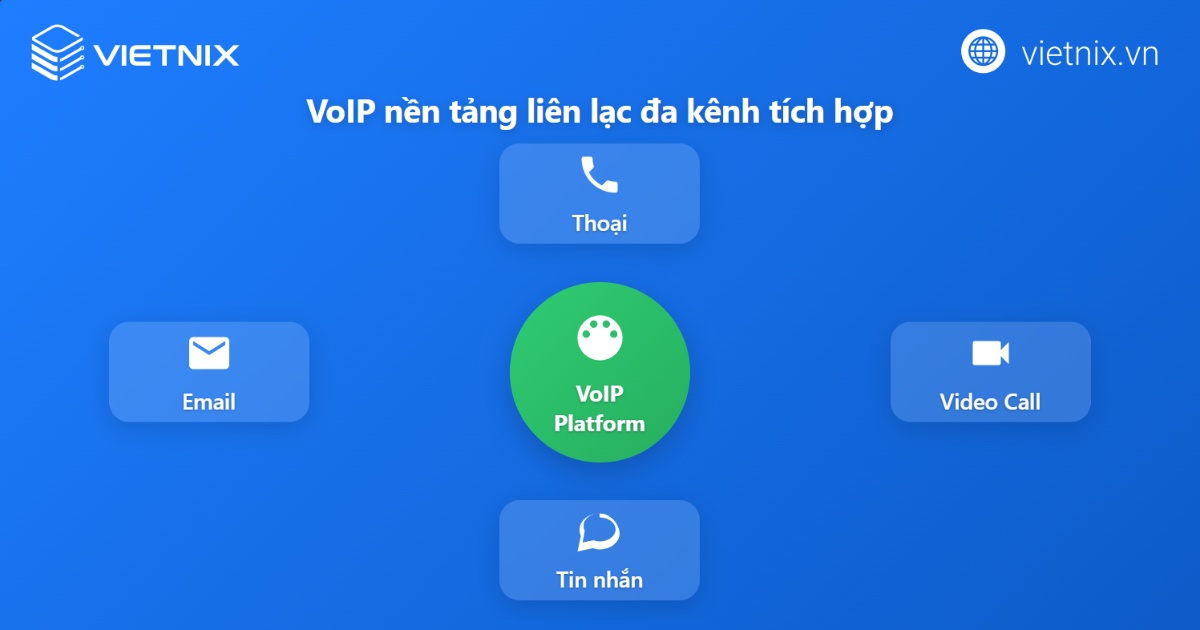 VoIP là gì? Tổng quan kiến thức về công nghệ VoIP 50 VoIP cho phép tích hợp đa kênh liên lạc hiện đại