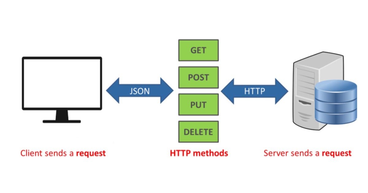 Web API là gì? Đặc điểm nổi bật và cách hoạt động 25 Web API hoạt động theo quy trình tương tác giữa client và server thông qua giao thức HTTP/HTTPS