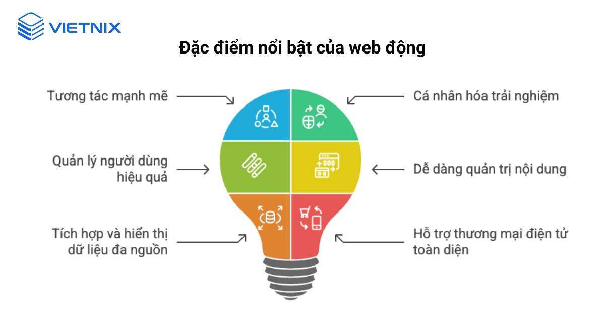 Web động là gì? Web tĩnh là gì? Ưu nhược điểm và phân biệt web động với web tĩnh 56 Đặc điểm nổi bật của web động