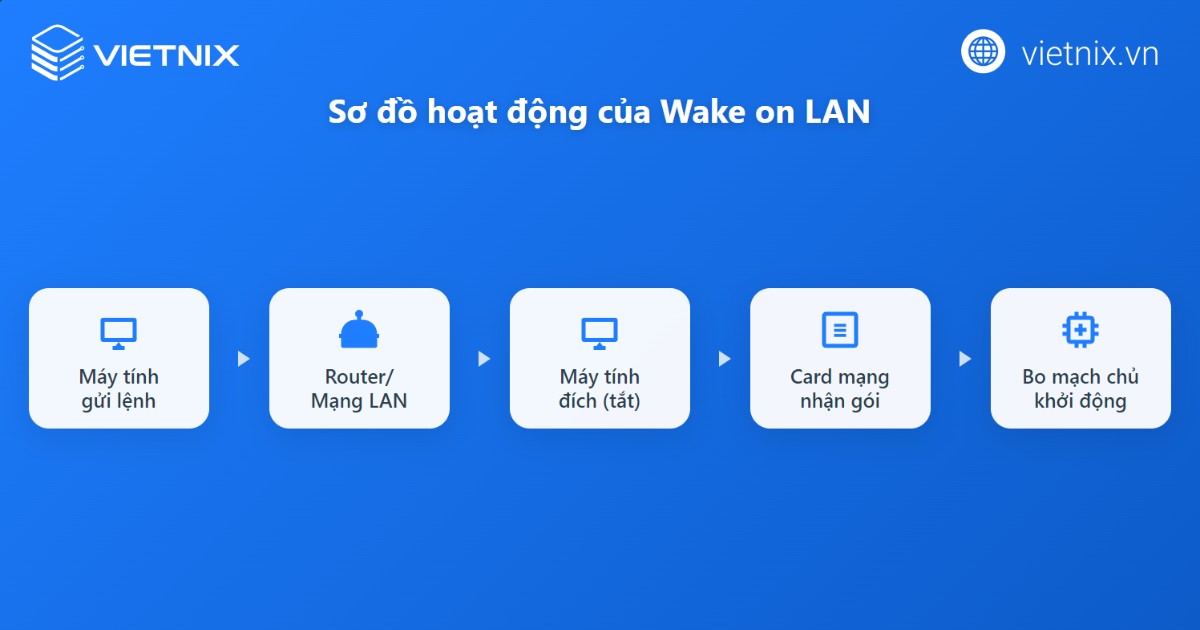 Sơ đồ hoạt động của WOL