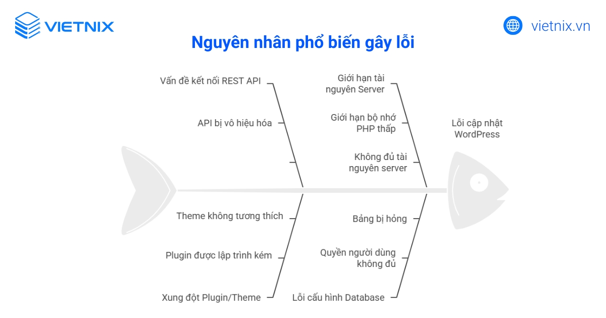 Hướng dẫn cách sửa lỗi Updating failed. Could not update post in the database trên WordPress 24 Nguyên nhân phổ biến gây lỗi Updating failed. Could not update post in the database