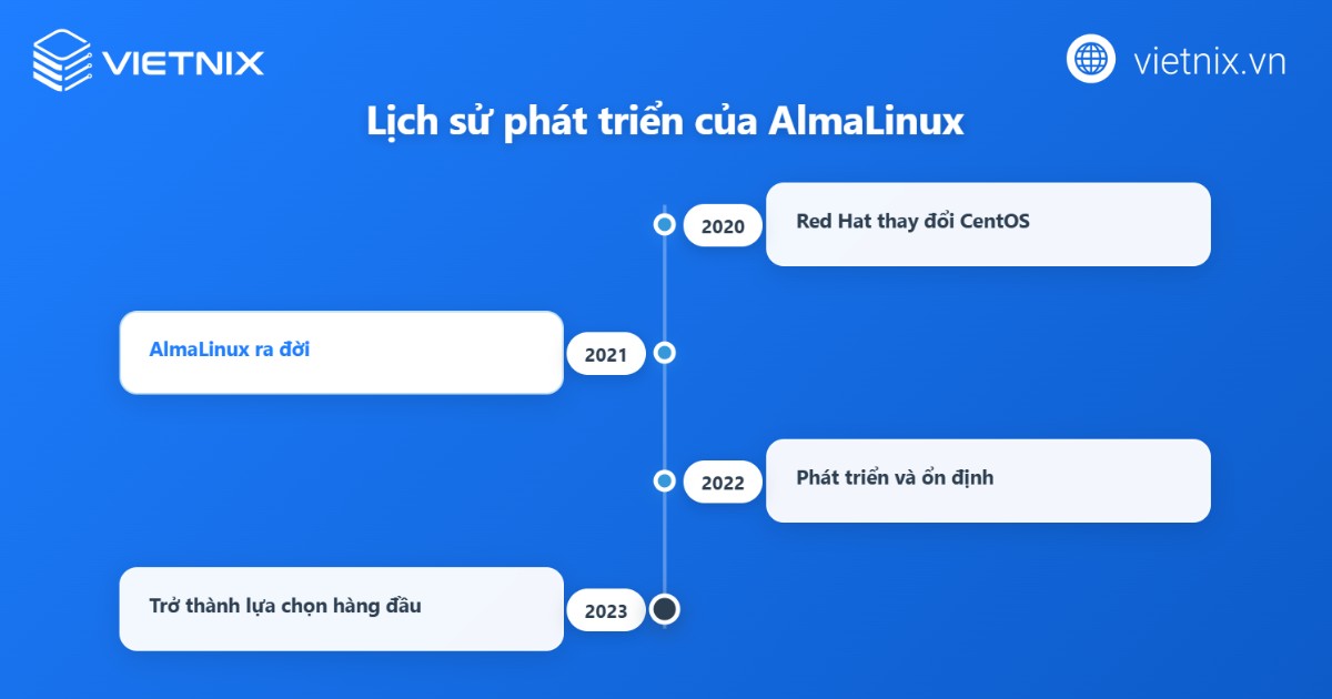 Lịch sử hình thành và phát triển của AlmaLinux
