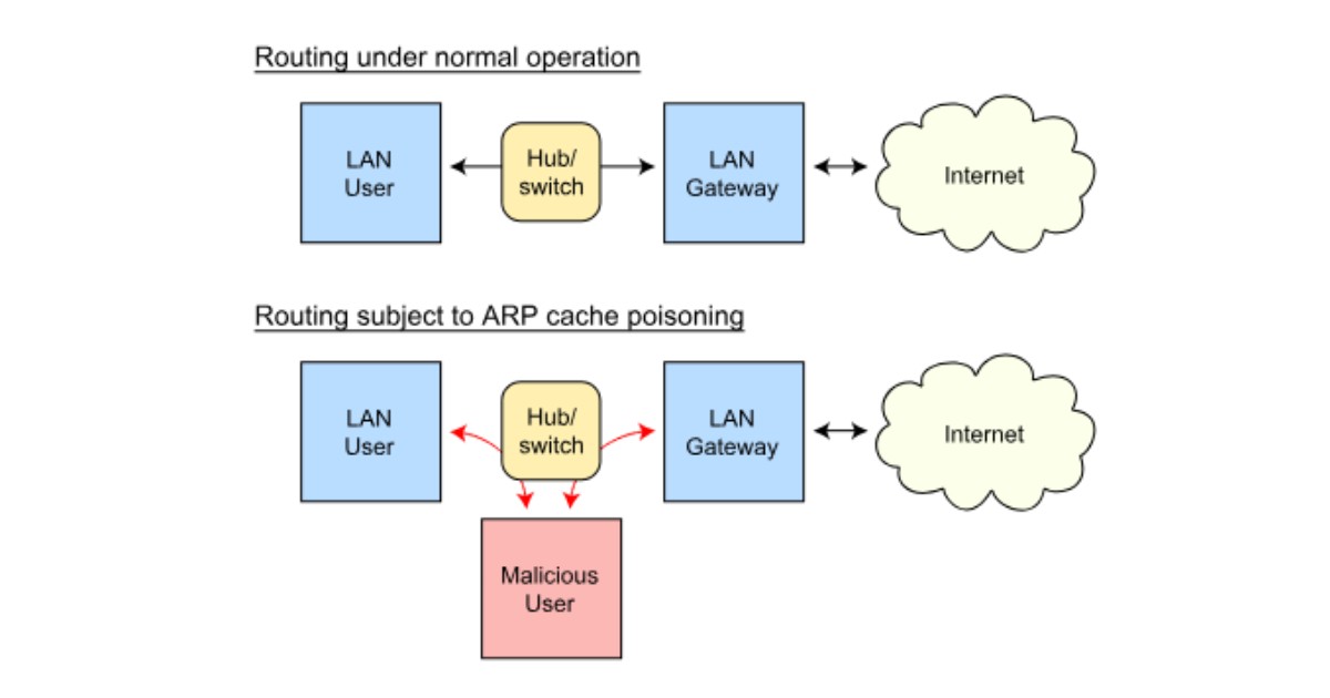 ARP cache poisoning là một rủi ro phổ biến của giao thức ARP