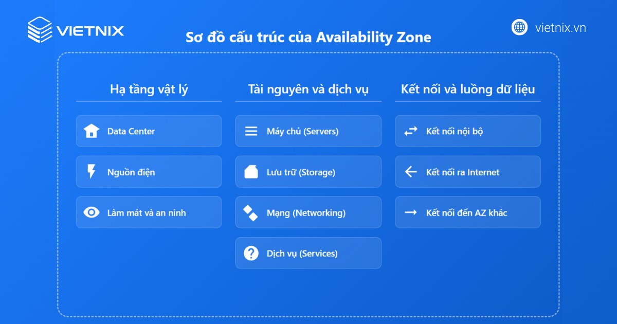 Sơ đồ cấu trúc của Availability Zone