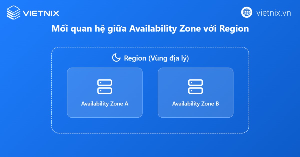 Mỗi region bao gồm từ hai đến nhiều Availability Zone