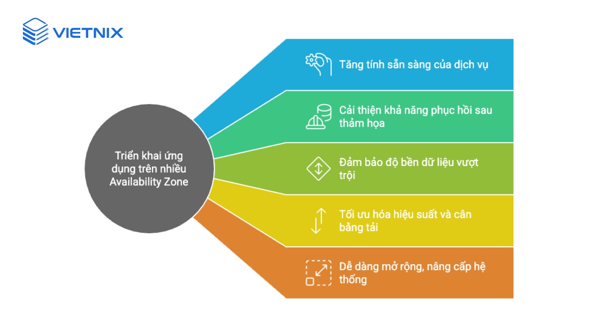 Triển khai ứng dụng trên nhiều Availability Zone mang lại nhiều lợi ích nổi bật cho hệ thống cloud