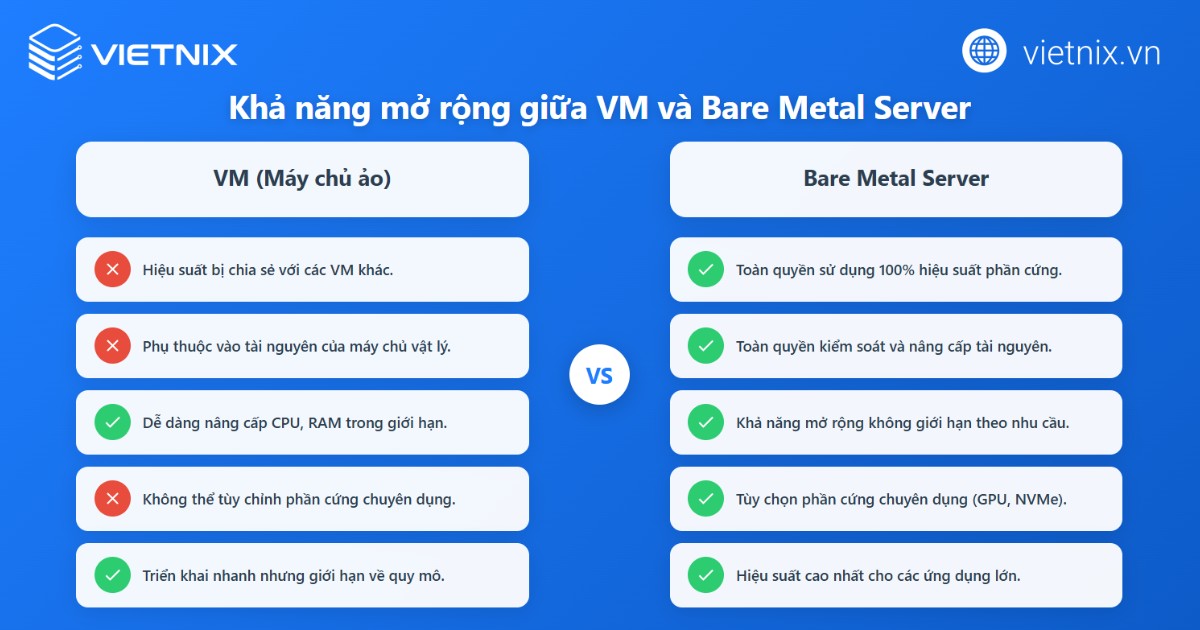 Bare Metal Server vs VM: Nên sử dụng giải pháp nào cho doanh nghiệp? 57 Khả năng mở rộng của VM so với Bare Metal Server