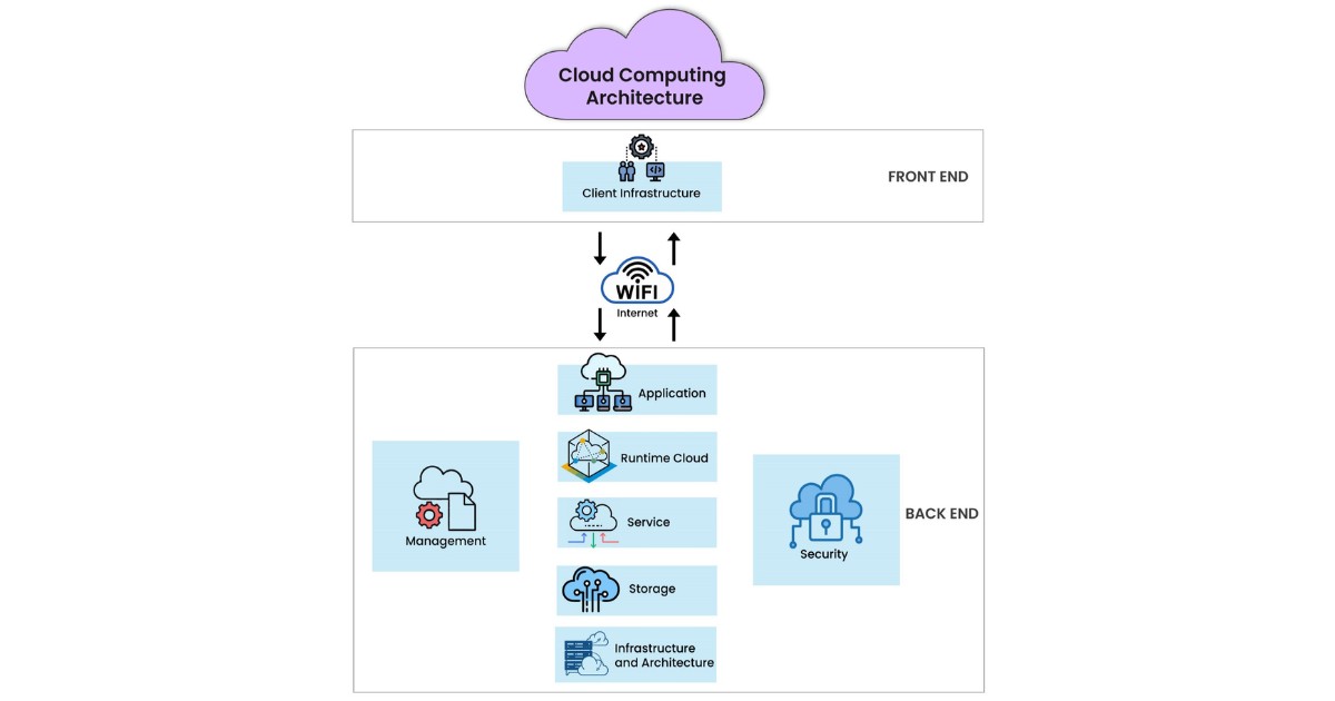 Cloud Architecture là gì? Cách thức hoạt động và lợi ích nổi bật 14 Cloud Architecture hoạt động dựa trên mô hình phân tán, kết nối nhiều máy chủ qua Internet