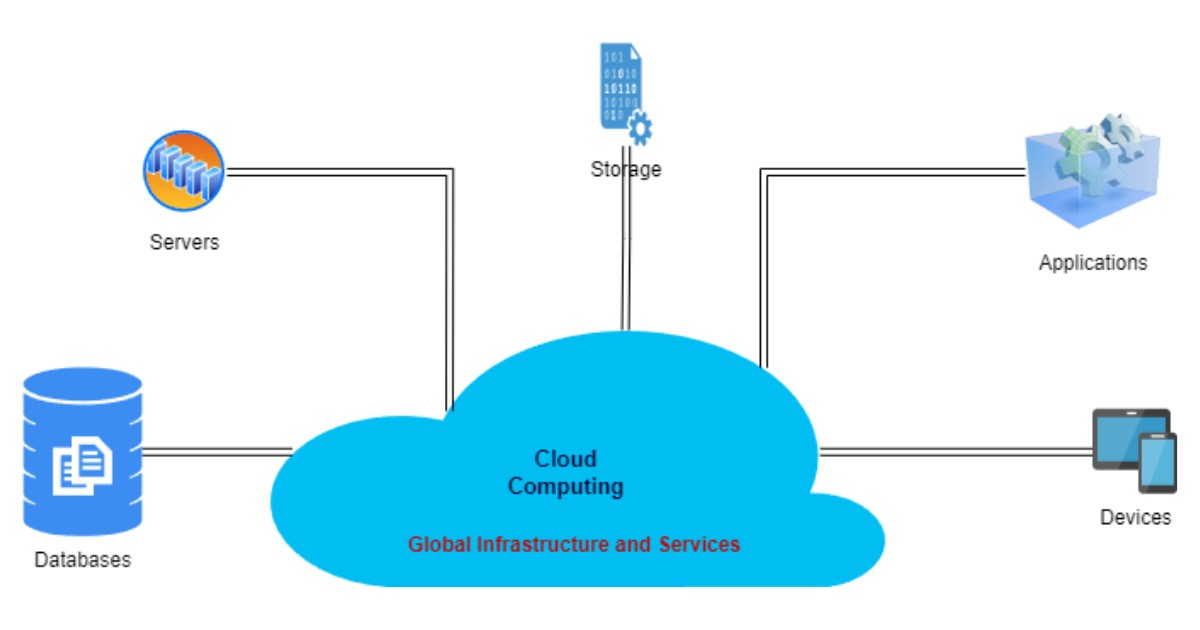 Cloud containers hoạt động bằng cách đóng gói toàn bộ dữ liệu vào trong một tệp image duy nhất