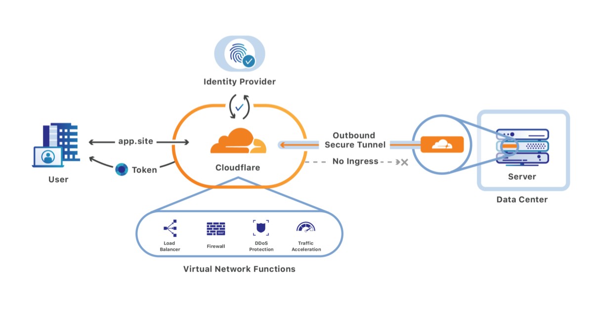 Cloudflare Zero Trust là gì? Cách thiết lập Zero Trust nhanh chóng 19 Cloudflare Zero Trust hoạt động dựa trên việc xác minh danh tính người dùng mỗi khi có yêu cầu truy cập