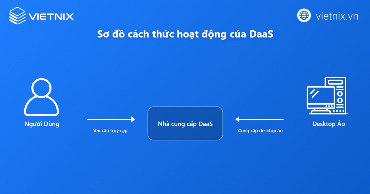 DaaS vận hành dựa trên nền tảng điện toán đám mây