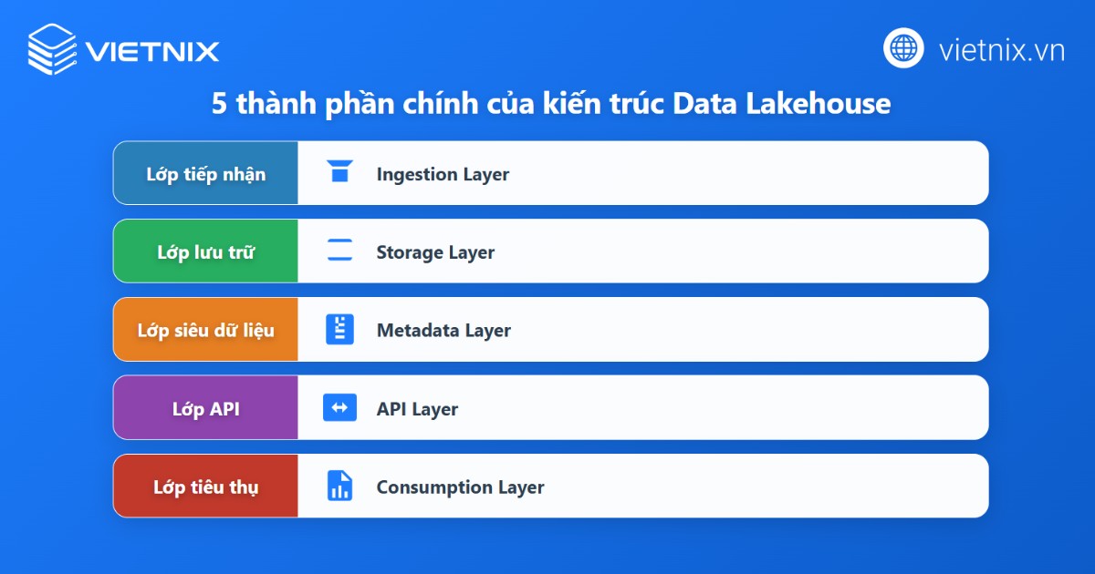 Thành phần của kiến trúc Data Lakehouse