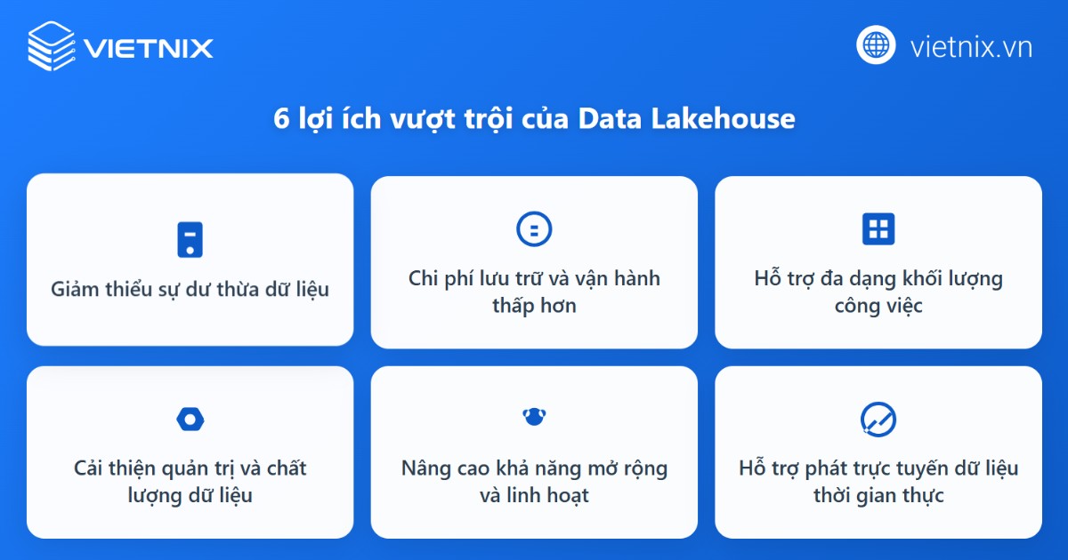 Data Lakehouse mang lại nhiều lợi ích trong quản trị và phân tích dữ liệu