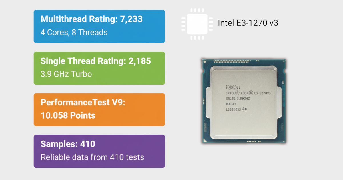 Chỉ số hiệu suất tổng hợp của của Intel Xeon E3 1270 v3