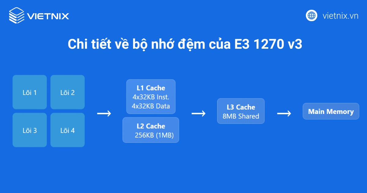 Chi tiết về bộ nhớ đệm