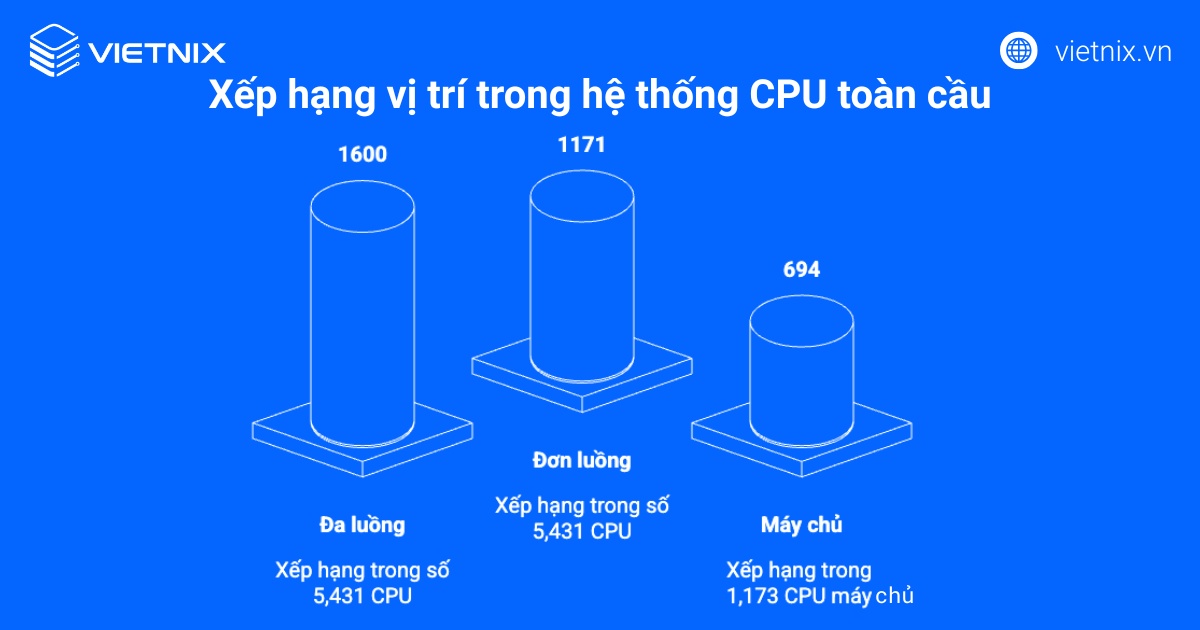 Xếp hạng vị trí Xeon E3-1270 v6 trong hệ thống CPU toàn cầu