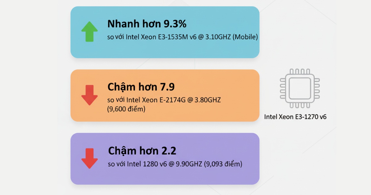 So sánh tương quan Xeon E3-1270 v6 với các CPU máy chủ phổ biến