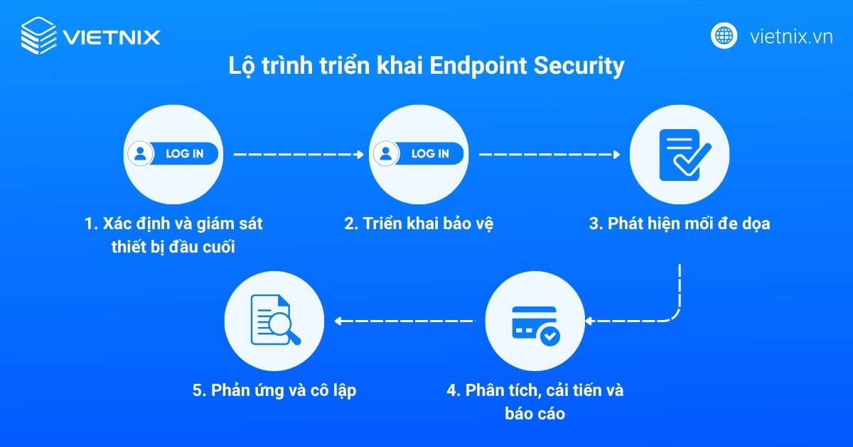 Quy trình triển khai Endpoint Security