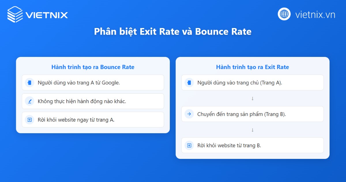 Exit rate và Bounce rate