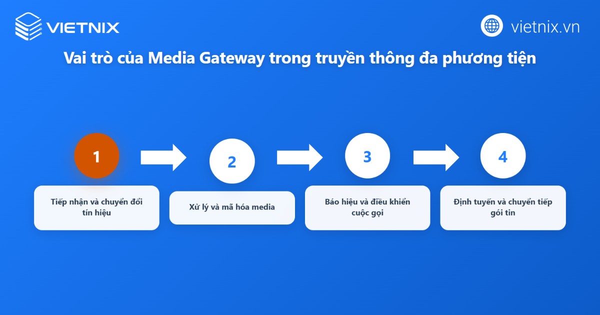 Media Gateway chuyên về chuyển đổi, mã hoá và giải mã các tín hiệu truyền thông đa phương tiện