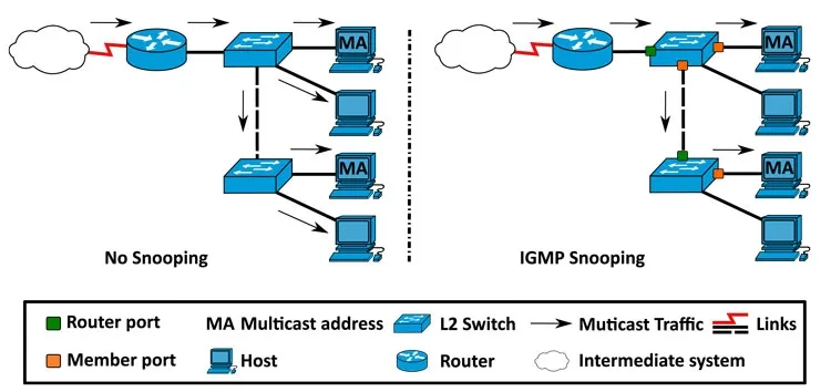 Multicast là gì? Hướng dẫn chi tiết cách sử dụng và tạo Multicast trên mạng máy tính 42 IGMP Snooping là tính năng của các thiết bị chuyển mạch lớp 2 - Nguồn: Internet