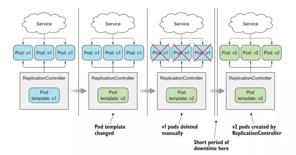 Kubernetes Deployment là gì? Hướng dẫn tạo và quản lý Kubernetes Deployment 25 Chiến lược Recreate sẽ dừng toàn bộ các pod cũ đang chạy của phiên bản ứng dụng hiện tại