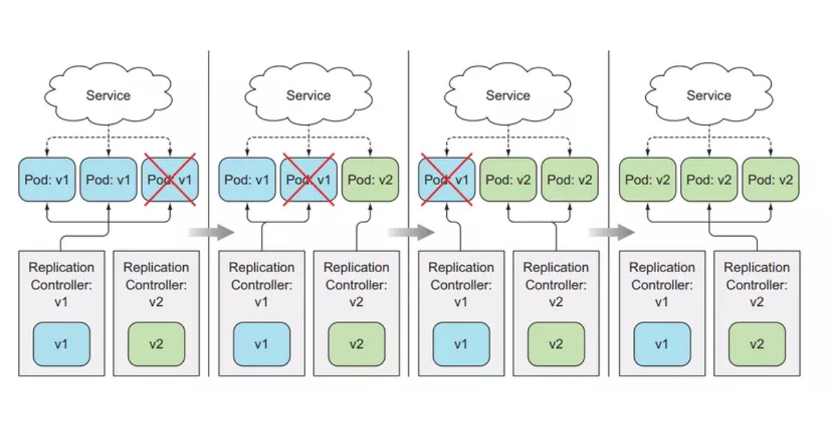 Kubernetes Deployment là gì? Hướng dẫn tạo và quản lý Kubernetes Deployment 26 Rolling Update là chiến lược cập nhật phổ biến nhất trong Kubernetes Deployment