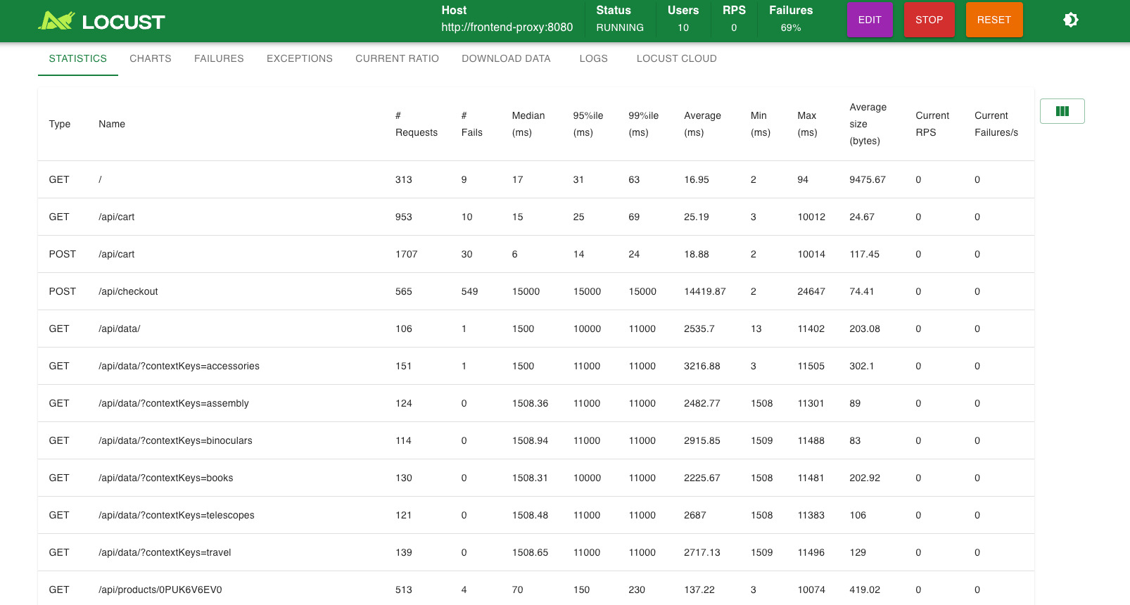 Load Generator UI kích hoạt traffic giả lập để tạo dữ liệu quan sát