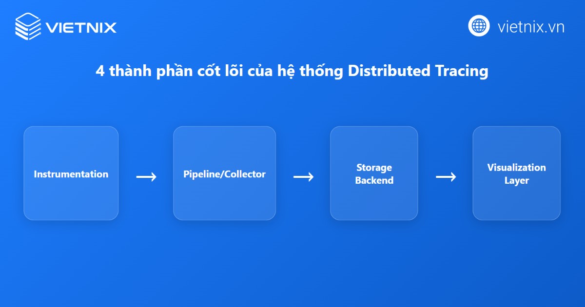 Thành phần chính của Kubernetes Distributed Tracing