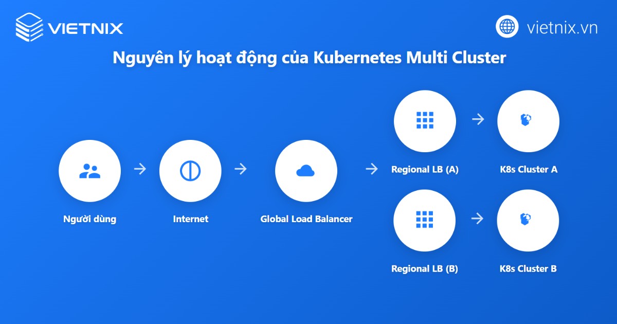 Kubernetes multi cluster hoạt động dựa trên nguyên tắc mỗi cụm vận hành hoàn toàn độc lập với các thành phần riêng