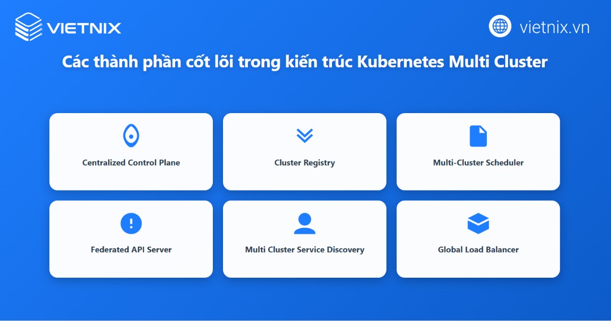 Kiến trúc của Kubernetes multi cluster được xây dựng dựa trên nhiều cụm độc lập