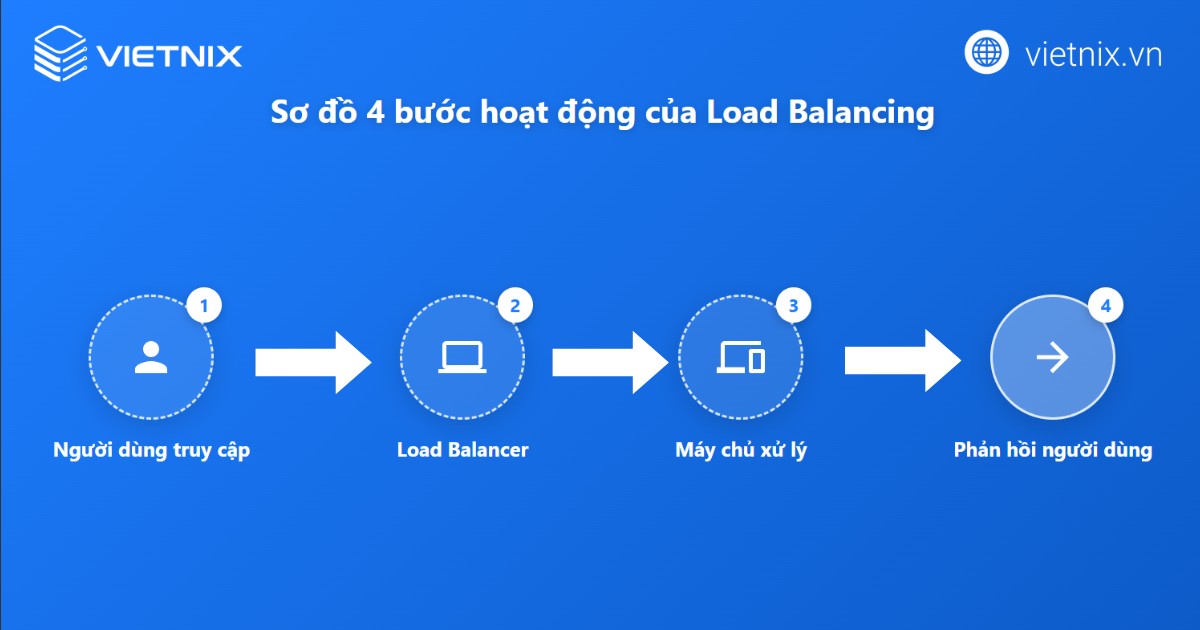 Quy trình hoạt động 4 bước của Load Balancing