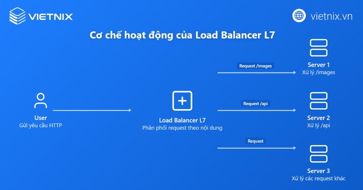 Load Balancer L7 có khả năng phân tích sâu nội dung mỗi request