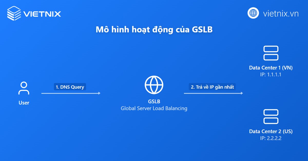 GSLB giúp phân phối truy cập từ người dùng đến các máy chủ đặt tại các vị trí địa lý khác nhau