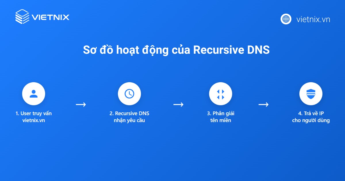 Cách hoạt động của Recursive DNS server